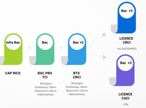 Poursuite d'étude chaudronnerie